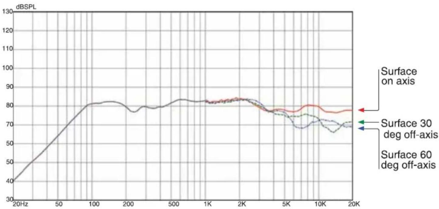 Morel SoundWall Surface SH17C - Sound Dispersion - 1