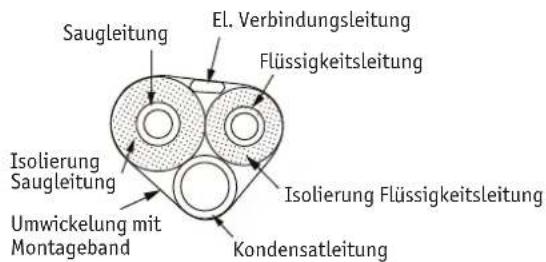 Saugleitung El. Verbindungsleitung Flüssigkeitsleitung Isolierung Saugleitung Umwickelung mit Montageband Kondensatleitung