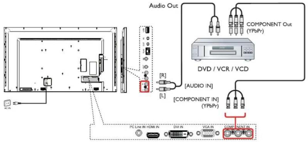 Audio Out COMPONENT OUT (YPbPr) DVD / VCR / VCD [AUDIO IN] [COMPONENT IN] (YPbPr) PC Line IN HDMI IN DVI IN VGA IN COMP NENT IN
