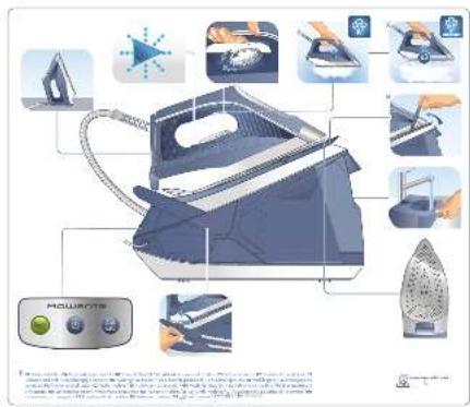 Illustration of a steam iron with labeled components and a power button icon, illustrating the process from heating to cleaning.