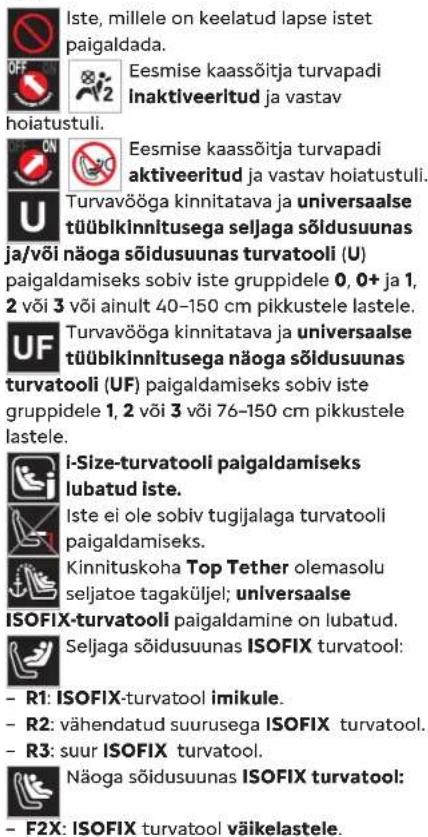 Iste, millele on keelatud lapse istet paigaldada. OFF 2 Eesmise kaassõitja turvapadi inaktiveeritud ja vastav hoiatustuli. CN Eesmise kaassõitja turvapadi aktiveeritud ja vastav hoiatustuli. U Turvavõöga kinnitatava ja universaalse tüüblkinnltusega seljaga söidusuunas ja/või näoga söidusuunas turvatooli (U) paigaldamiseks sobiv iste gruppidele 0, 0+ ja 1, 2 või 3 või ainult 40-150 cm pikkustele lastele. UF Turvavõöga kinnitatava ja universaalse tüüblkinnltusega näoga söidusuunas turvatooli (UF) paigaldamiseks sobiv iste gruppidele 1, 2 või 3 või 76-150 cm pikkustele lastele. i-Size-turvatooli paigaldamiseks lubatud iste. Iste ei ole sobiv tugijalaga turvatooli paigaldamiseks. Kinnituskoha Top Tether olemasolu seljatoe tagaküljel; universaalse ISOFIX-turvatooli paigaldamine on lubatud. Seljaga söidusuunas ISOFIX turvatool: - R1: ISOFIX-turvatool imikule. - R2: vähendatud suurusega ISOFIX turvatool. - R3: suur ISOFIX turvatool. Näoga söidusuunas ISOFIX turvatool: - F2X: ISOFIX turvatool väikelastele.