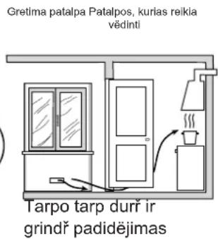 Gretima patalpa Patalpos, kurias reikla vēdinti Tarpo tarp durř ir grindř padidějimas