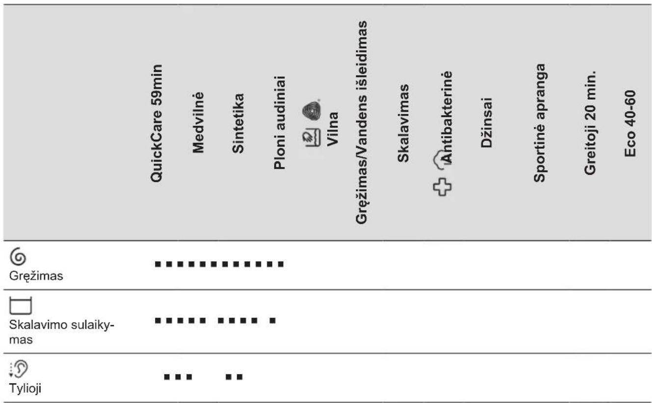 ELECTROLUX EW7F5612SQE - Programos parinkčių suderinamumas - 2