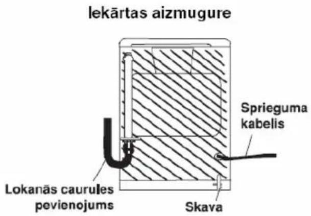 lekārtas aizmugure Lokanās caurules pevienojums Skava Sprieguma kabelis