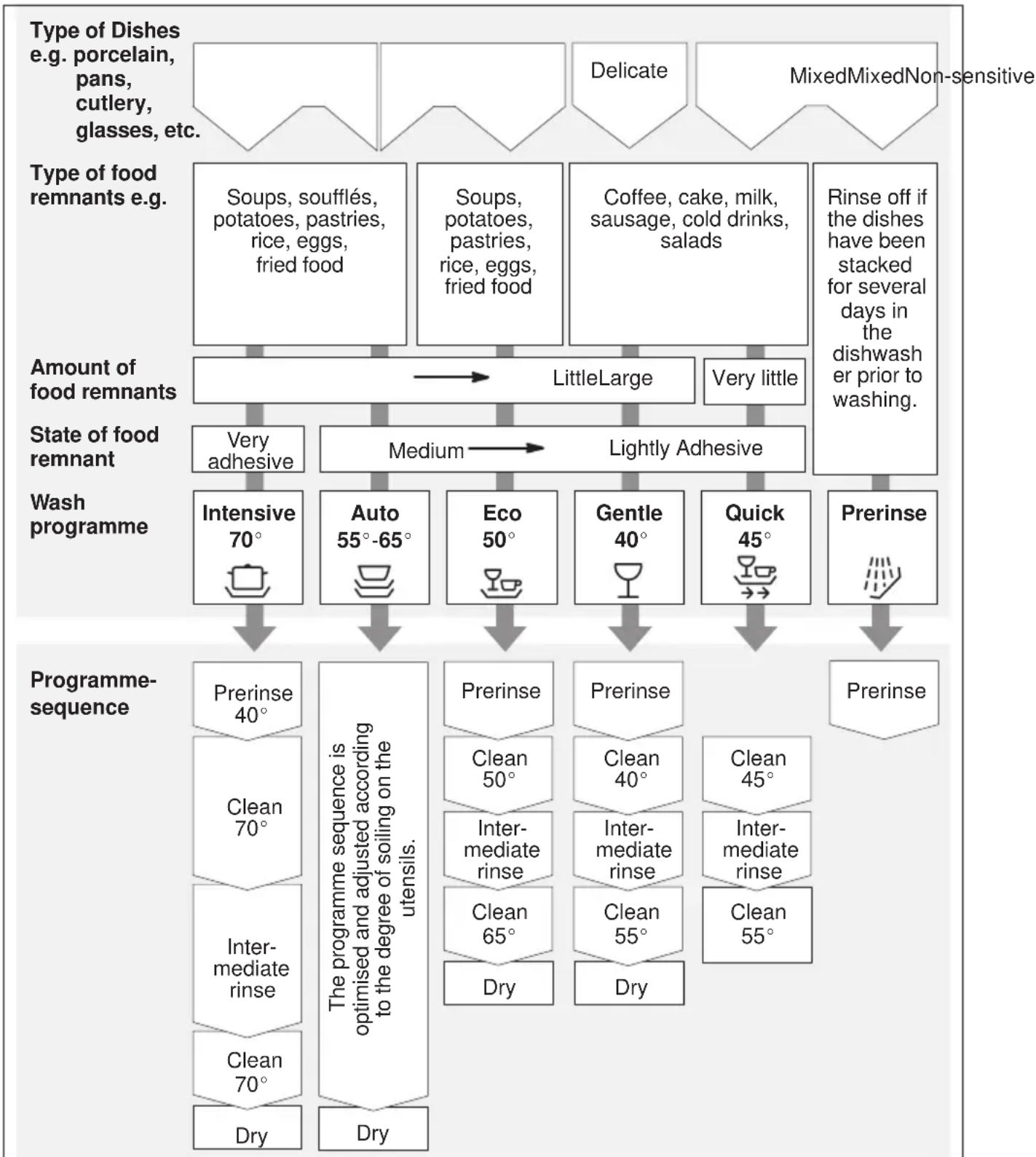 SIEMENS SE 25M250 - Overview of programmes - 1