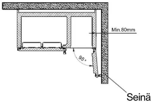 Min.80mm 95° Seinä