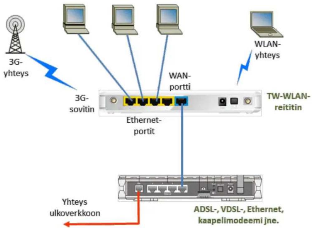 3G-yhteys 3G-sovitin Ethernet-portit WAN-portti TW-WLAN-reititin WLAN-yhteys Yhteys ulkoverkkoon ADSL-, VDSL-, Ethernet, kaapelimodeemi jne.