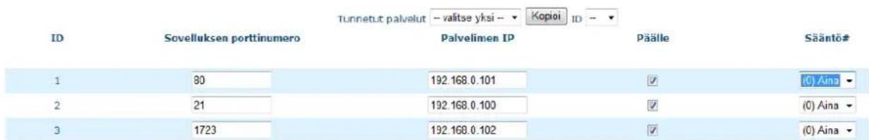 Tunnetut palvelut - valtse yksi - Kopioi ID - ID Sovelluksen porttinumero Palvelimen IP Päälle Sääntö# 1 80 192.168.0.101 ✓ (0) Aina 2 21 192.168.0.100 ✓ (0) Aina 3 1723 192.168.0.102 ✓ (0) Aina