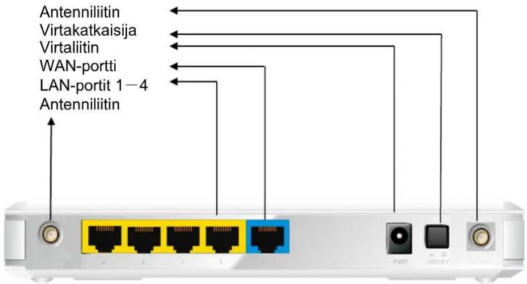 Antenniliitin Virtakatkaisija Virtaliitin WAN-portti LAN-portit 1-4 Antenniliitin