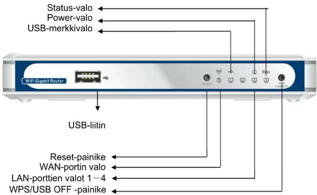 Status-valo Power-valo USB-merkkivalo WiFi Gigabit Router USB-liitin Reset-painike WAN-portin valo LAN-porttien valot 1—4 WPS/USB OFF -painike