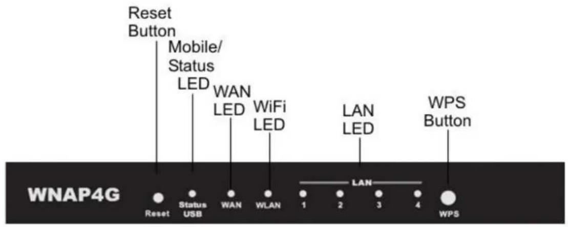 Reset Button Mobile/ Status LED WAN LED WiFi LED LAN LED WPS Button WNAP4G Reset Status USB WAN WLAN 1 2 3 4 LAN WPS