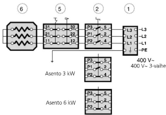 6 5 2 1 31 32 P3 5 L3 L2 L1 PE 400 V~ 400 V~ 3-vaihe Asento 3 kW P3 5 P1 2 L2 L1 Asento 6 kW P2 4 P3 5 P1 2 P2 4