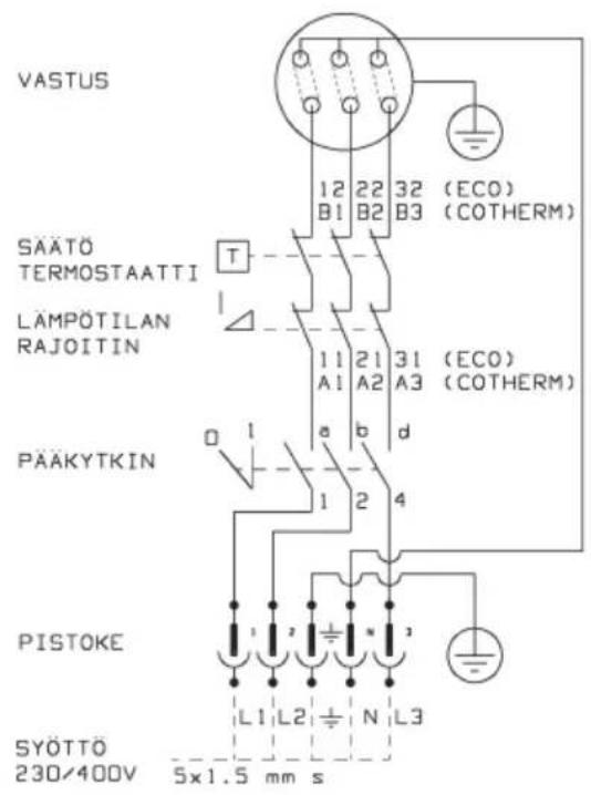 VASTUS 12 22 32 (ECO) B1 B2 B3 (COTHERM) SAÄTÖ TERMOSTAATTI T LÄMPÖTILAN RAJOITIN 11 21 31 (ECO) A1 A2 A3 (COTHERM) PÄÄKYTKIN a b d 1 2 4 PISTOKE L1 L2 N L3 SYÖTTO 230/400V 5x1.5 mm s