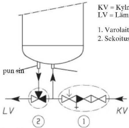 Kv = Kyln LV = Lämi 1. Varolait 2. Sekoitus pun sin LV ② ① KV