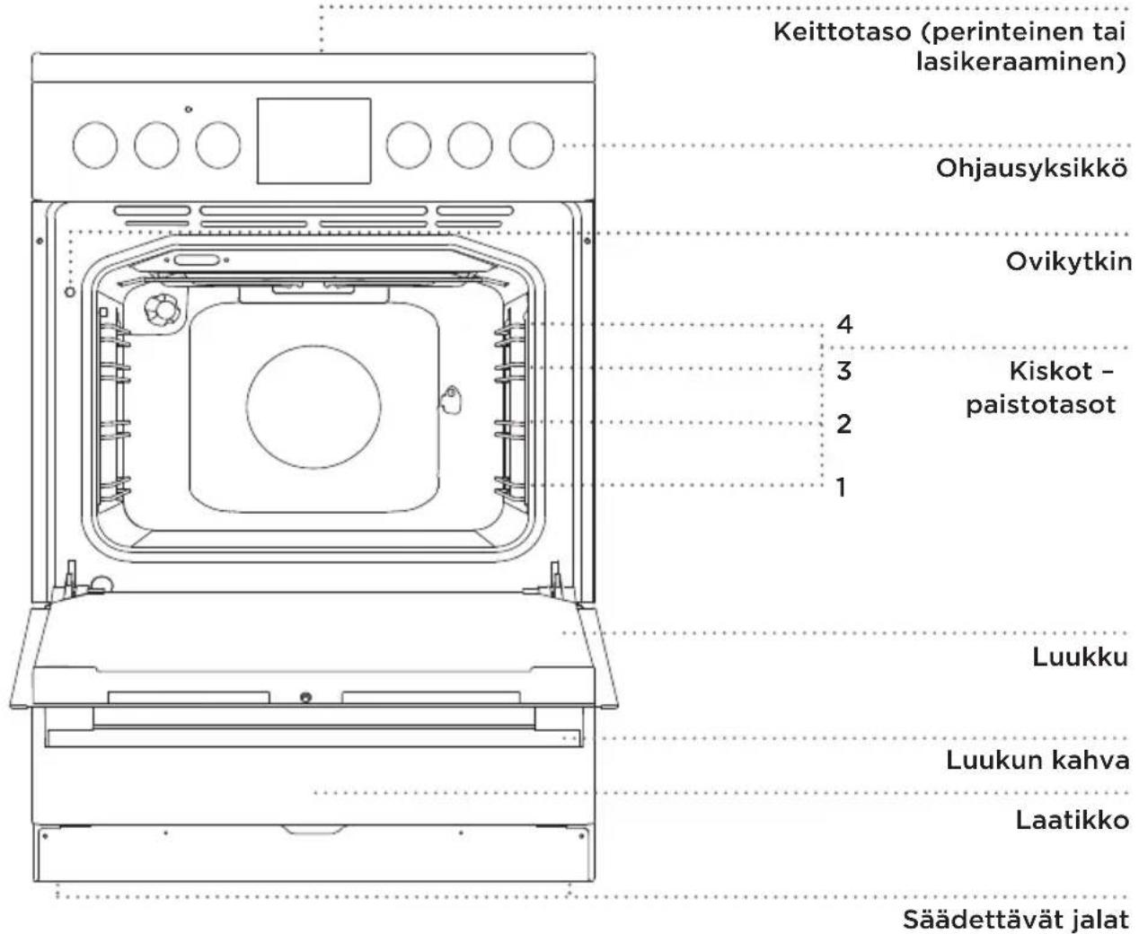 Keittotaso (perinteinen tai lasikeraaminen) Ohjausyksikkö Ovikytkin 4 3 Kiskot - paistotasot 2 1 Luukku Luukun kahva Laatikko Säädettävät jalat