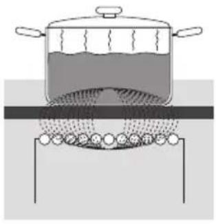 GORENJE EI617E14XK2 - INDUKTIOKEITTOTASON TOIMINTAPERIAATE - 1