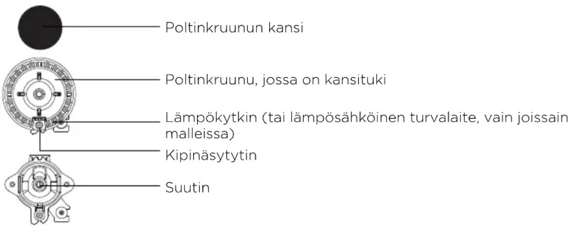 Poltinkruunun kansi Poltinkruunu, jossa on kansituki Lämpökytkin (tai lämpösähköinen turvalaite, vain joissain malleissa) Kipinäsytytin Suutin