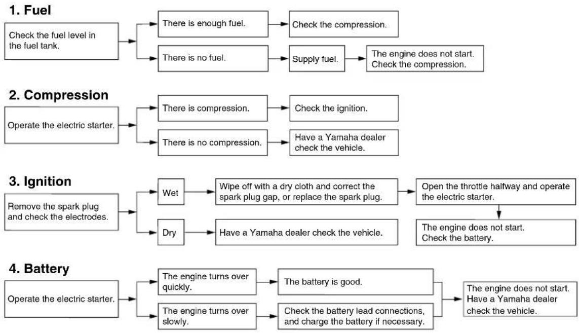 YAMAHA TT-R50 (2010) - Troubleshooting chart - 1