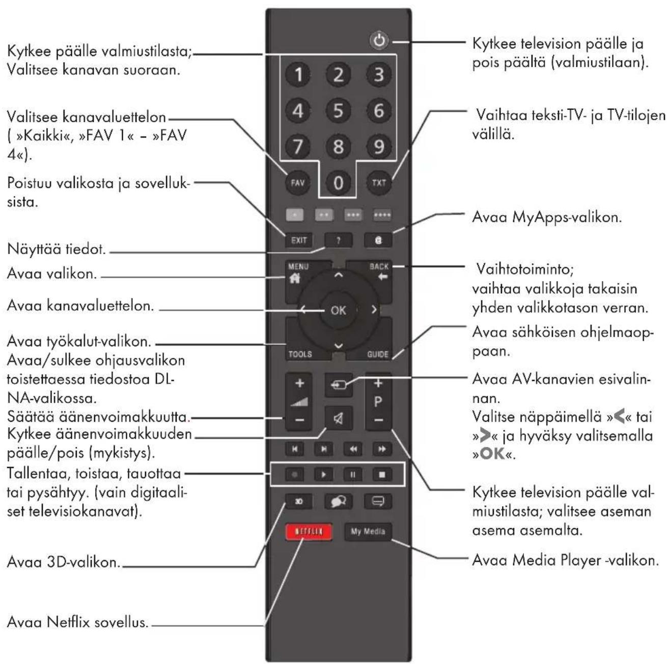 GRUNDIG 40 VLE 8435 BP - Kaukosäädin – päätoiminnot - 1