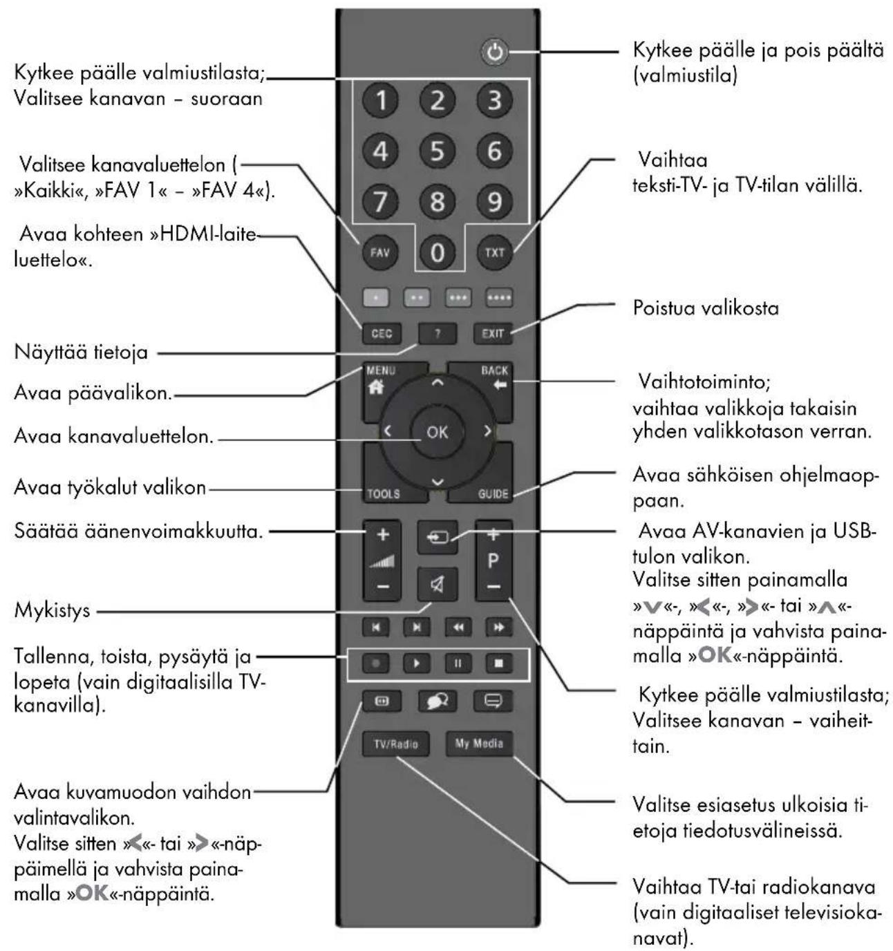 GRUNDIG 48 VLE 4420 BM - Television ohjaimet - 1