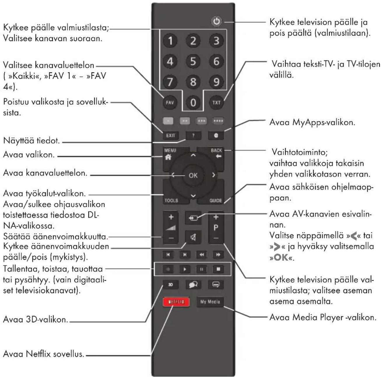 GRUNDIG 55 VLE 8460 BP - Kaukosäädin – päätoiminnot - 1
