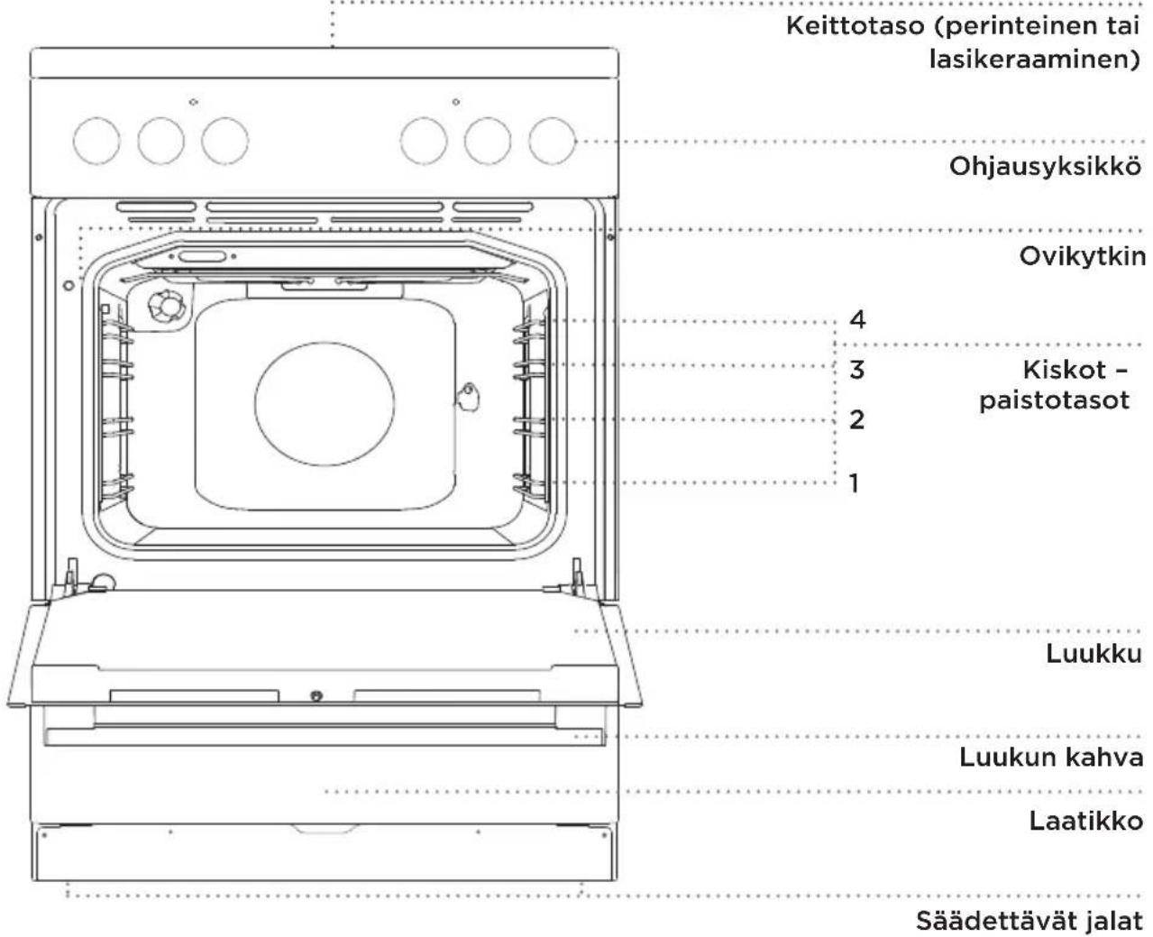Keittotaso (perinteinen tai lasikeraaminen) Ohjausyksikkö Ovikytkin 4 3 Kiskot - paistotasot 2 1 Luukku Luukun kahva Laatikko Säädettävät jalat