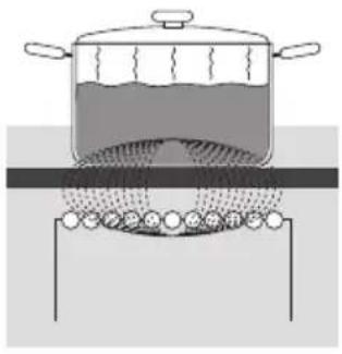 GORENJE EI88552AX - INDUKTIOKEITTOTASON TOIMINTAPERIAATE - 1