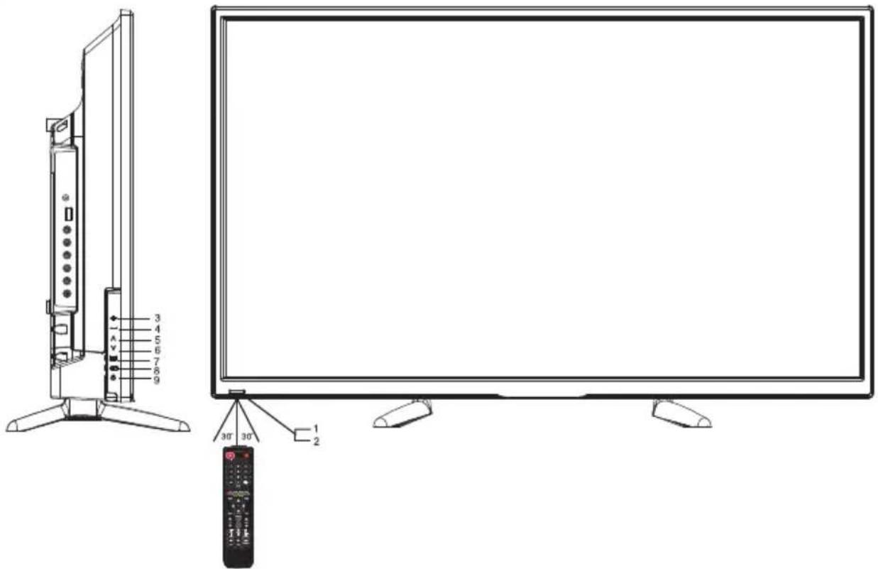 Diagram showing a remote control panel with labeled ports and a remote device, including numbered labels 1 to 9.