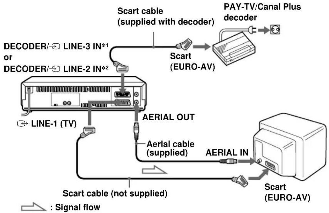 SONY SLV-SE700D - Connecting a decoder - 1