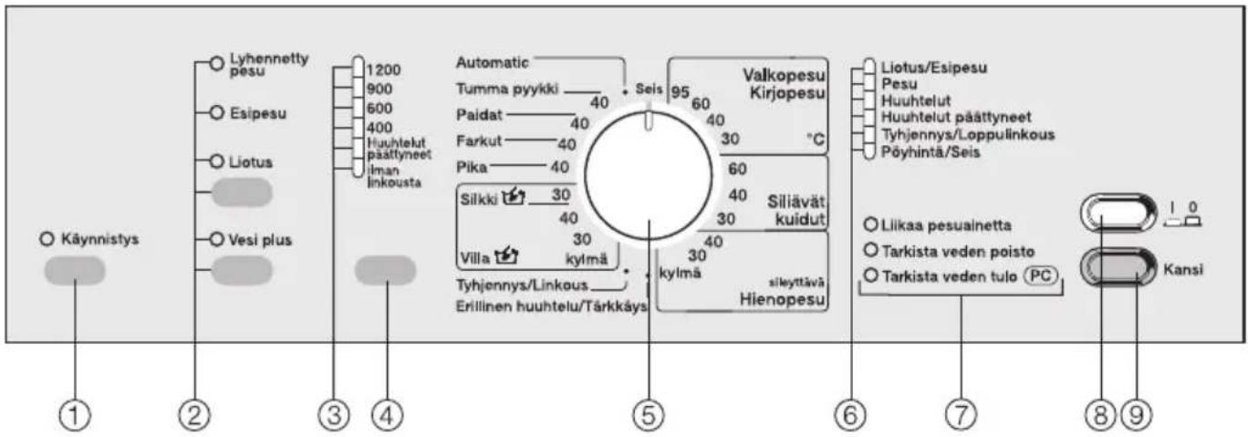 Käynnistys Lyhennetty pesu Esipesu Liotus Vesi plus 1200 900 600 400 Huuhtelut päätyneet Iman linkousta Automatic Tumma pyykki 40 Seis 95 Valkopesu Kirjopesu Paidat 40 30 °C Farkut 40 Pika 40 60 Silkki 30 40 Siliävät kuidut Villa kylmä 30 40 Tyhjennys/Linkous Erillinen huuhtelu/Tärkkäys kylmä sileyttävä Hienopesu Liotus/Esipesu Pesu Huuhtelut Huuhtelut päätyneet Tyhjennys/Loppulinkous Pöyhintä/Seis Liikaa pesuainetta Tarkista veden poisto Tarkista veden tulo PC Kansi ① ② ③ ④ ⑤ ⑥ ⑦ ⑧ ⑨