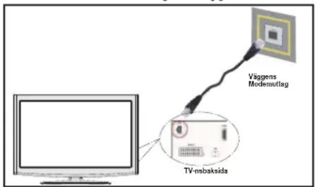 Väggens Modemüttag TV-nsbaksida