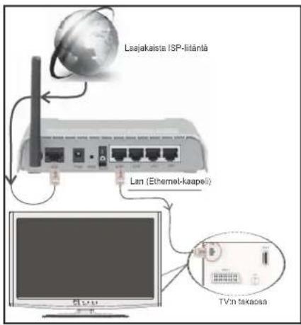 Laajakaisa ISP-litāntā Lan (Ethernet-kaapeli) TV in takaosa
