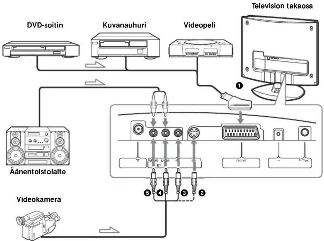 graph TD A["DVD-soitin"] --> B["Television takaosa"] C["Kuvanauhuri"] --> B D["Videopeli"] --> B E["Äänentoistolaite"] --> F["Television takaosa"] G["Videokamera"] --> F F --> H["1"] F --> I["2"] F --> J["3"] F --> K["4"] F --> L["5"] style A fill:#f9f,stroke:#333 style C fill:#f9f,stroke:#333 style…