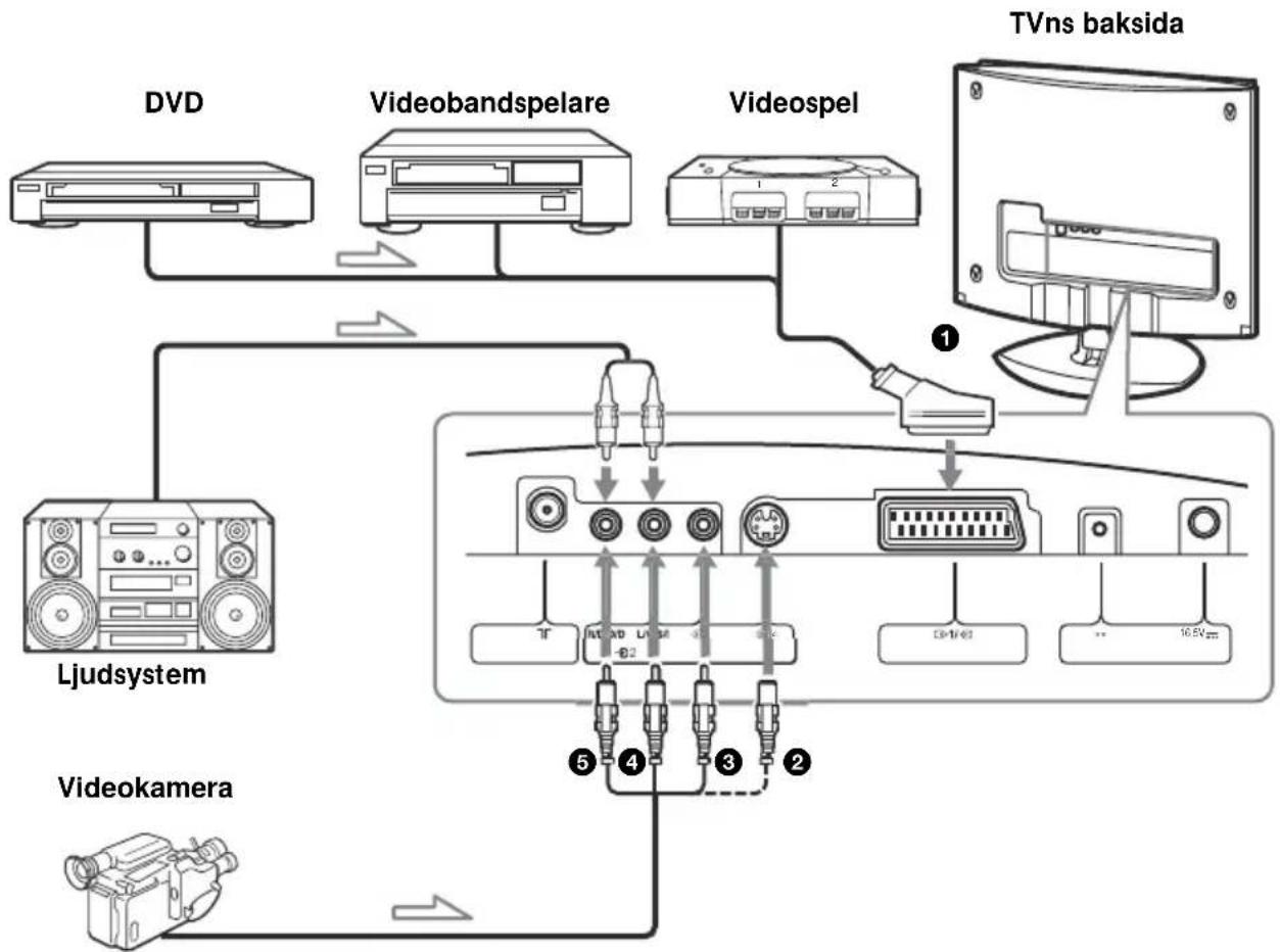 graph TD A["TVns baksida"] --> B["Videoabel"] B --> C["VideoBandSpelare"] C --> D["VideoCam"] D --> E["Ljudsystem"] E --> F["Videookamera"] F --> G["Videoamp"] G --> H["TV"] style A fill:#f9f,stroke:#333 style B fill:#ccf,stroke:#333 style C fill:#cfc,stroke:#333 style D fill:#fcc,stroke:#333 style…
