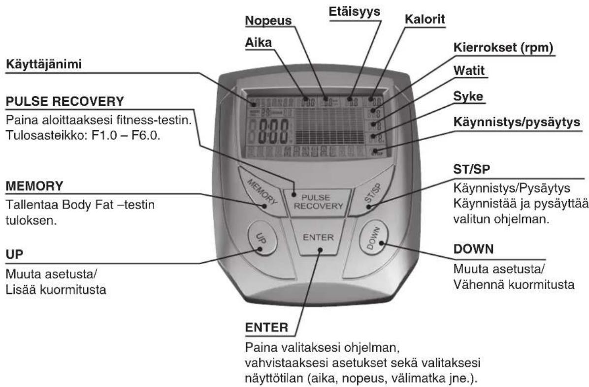 Käyttäjänimi PULSE RECOVERY Paina aloittaaksesi fitness-testin. Tulosasteikko: F1.0 – F6.0. MEMORY Tallentaa Body Fat –testin tuloksen. UP Muuta asetusta/ Lisää kuormitusta NOPEUS Aika Etäisyys Kalorit Kierrokset (rpm) Watit Syke Käynnistys/pysäytys ST/SP Käynnistys/Pysäytys Käynnistää ja pysäyttää valitun ohjelman. DOWN Muuta asetusta/ Vähennä kuormitusta PULSE RECOVERY PULSE RECOVERY ENTER PAINA valitaksesi ohjelman, vahvistaaksesi asetukset sekä valitaksesi näyttötilan (aika, nopeus, välimatka jne.)