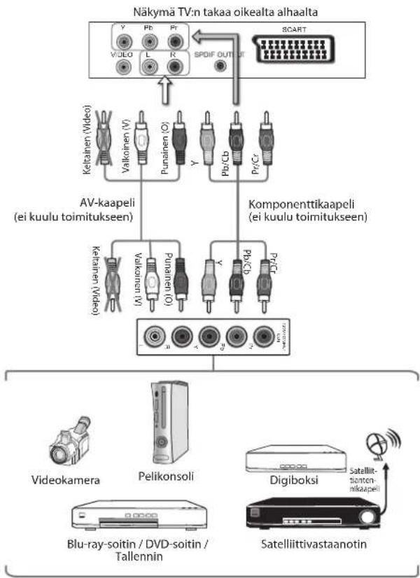 Logik L19HE13N - AV-laitteen liittäminen komponentti (YPbPr) -kaapelilla - 1
