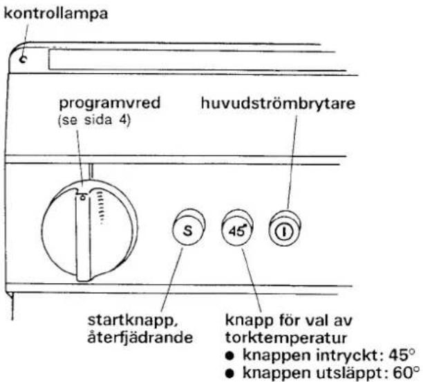 kontrollampa programvred (se sida 4) huvudströmbrytare startknapp, återfjädrande knapp för val av torktemperatur • knappen intryckt: 45° • knappen utsläppt: 60°