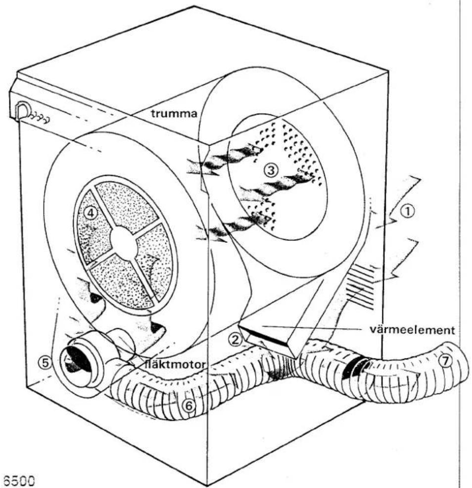 trumma ③ ① värmeelement fläktmotor ② ④ ⑤ ⑥ ⑦ 6500