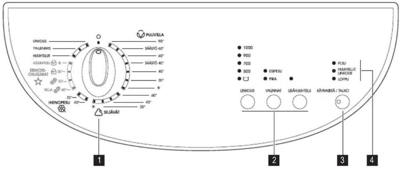 LINKOUS TYLIENNYS HUHTELUT KÄSINFESU ERIKOIS-ÖHJELMAT VILLA HIENOPESU PUUVILLA 90° SÄÄSTÖ 60° 60° SÄÄSTÖ 40° 40° 30° 30° 500 ESPESU PIKA PESU HUHTELUT LINKOUS LOPPU LINKOUS VAUNNAT USÄHJUHTELU KÄYNNBÄTÄ / TALKO 1 2 3 4