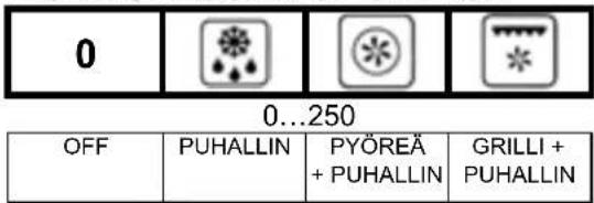 0 0...250 OFF PUHALLIN PYÖREÄ GRILLI + + PUHALLIN PUHALLIN