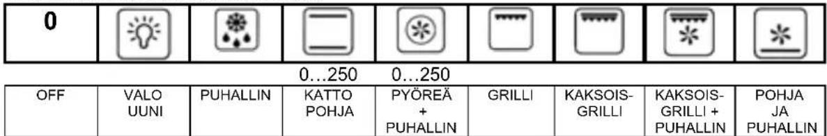 0 0...250 0...250 OFF VALO UUNI PUHALLIN KATTO POHJA PYÖREÄ + PUHALLIN GRILLI KAKSOIS-GRILLI KAKSOIS-GRILLI + PUHALLIN POHJA JAPUHALLIN