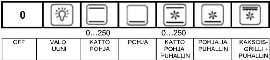 0 0...250 0...250 OFF VALO UUNI KATTO POHJA POHJA KATTO POHJA PUHALLIN POHJA JA PUHALLIN KAKSOIS- GRILLI + PUHALLIN