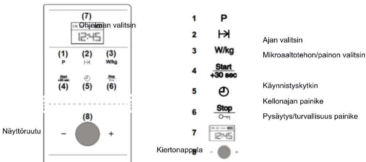 (7) Ohjelman valitsin 1 P 2 |→ 3 W/kg 4 Start +30 sec 5 Käynnistyskytkin 6 Stop 7 Pysäytys/turvallisuus painike 8 Kiertonappala (1) (2) (3) P → W/kg Start +30 sec (4) (5) (6) Näyttöruutu - (8) + Ajan valitsin Mikroaaltotehon/painon valitsin