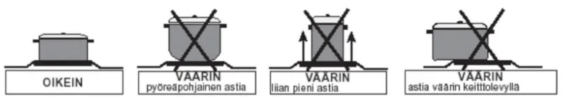 OIKEIN VAARIN pyöreapohjainen astia VAÄRIN liian pieni astia VAÄRIN astia värin keitttolevylla
