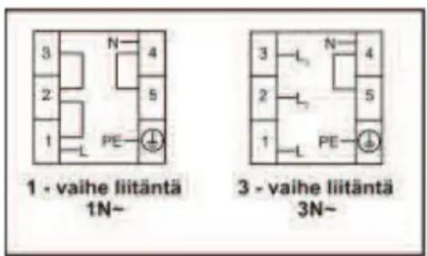 1 - vaihe liitäntä 1N~ 3 - vaihe liitäntä 3N~