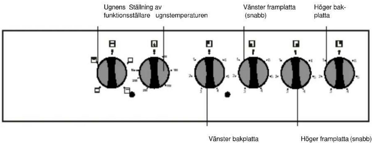 Ugnens Ställning av funktionsställare ugnstemperaturen Vänster framplatta (snabb) Höger bak- platta Vänster bakplatta Höger framplatta (snabb)