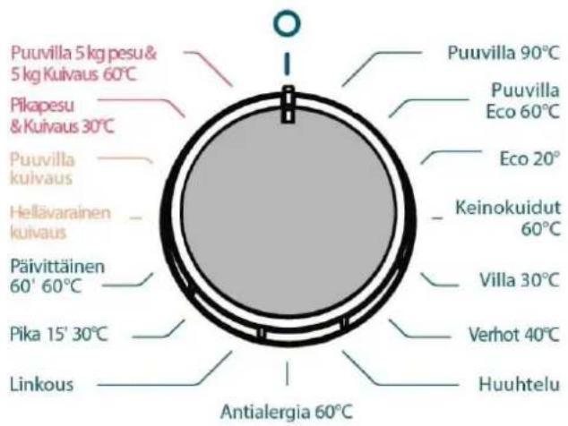 Puuvilla 5 kg pesu & 5 kg Kuivaus 60°C Pikapesu & Kuivaus 30°C Puuvilla kuivaus Hellävarainen kuivaus Päivittäinen 60' 60°C Pika 15' 30°C Linkous Antialergia 60°C Huuhtelu Puuvilla 90°C Puuvilla Eco 60°C Eco 20° Keinokuidut 60°C Villa 30°C Verhot 40°C