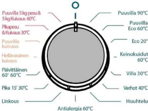 Puuvilla 5 kg pesu & 5 kg Kuivaus 60°C Pikapesu & Kuivaus 30°C Puuvilla kuivaus Hellävarainen kuivaus Päivittäinen 60' 60°C Pika 15' 30°C Linkous Antialergia 60°C Puuvilla 90°C Puuvilla Eco 60°C Eco 20° Keinokuidut 60°C Villa 30°C Verhot 40°C Huuhtelu