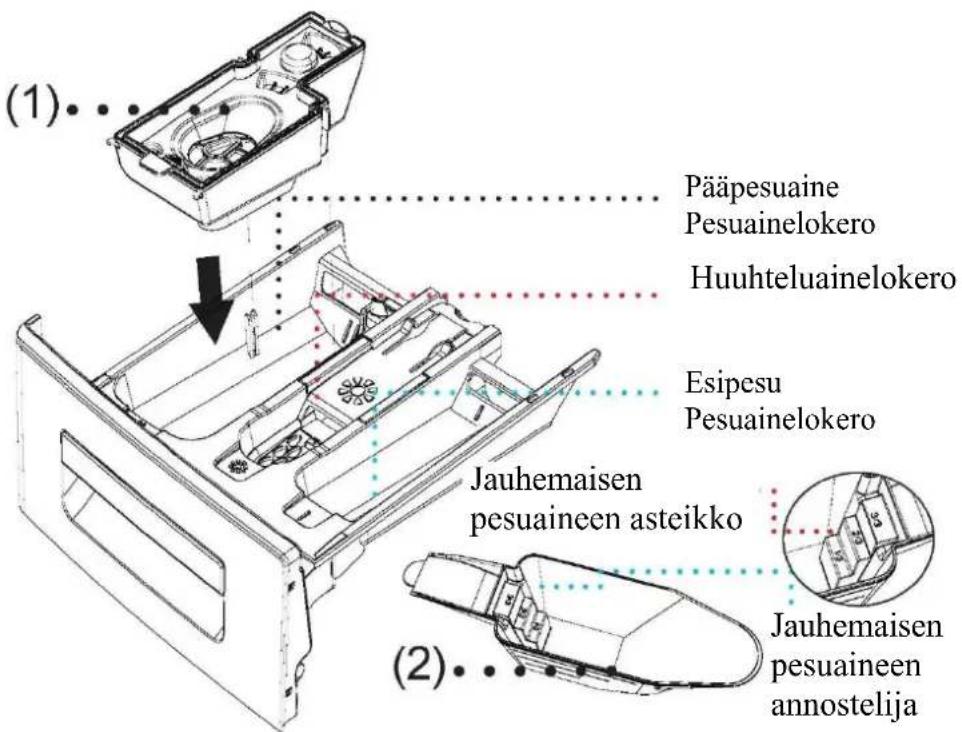 (1).... Pääpesuaine Pesuainelokero Huuhteluainelokero Esipesu Pesuainelokero Jauhemaisen pesuainen asteikko Jauhemaisen pesuainen annostelija (2)....