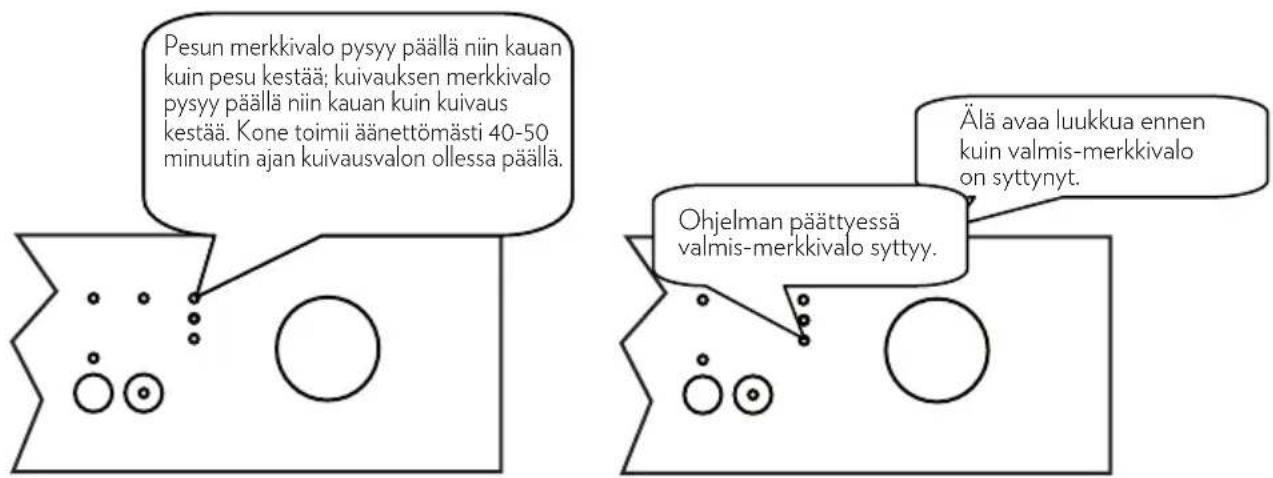 Pesun merkkivalo pysyy päällä niin kauan kuin pesu kestää; kuivauksen merkkivalo pysyy päällä niin kauan kuin kuivaus kestää. Kone toimii äänettömästi 40–50 minuutin ajan kuivausvalon ollessa päällä. Ohjelman päättyessä valmis-merkkivalo syttyy. Älä avaa luukkua ennen kuin valmis-merkkivalo on sytty…
